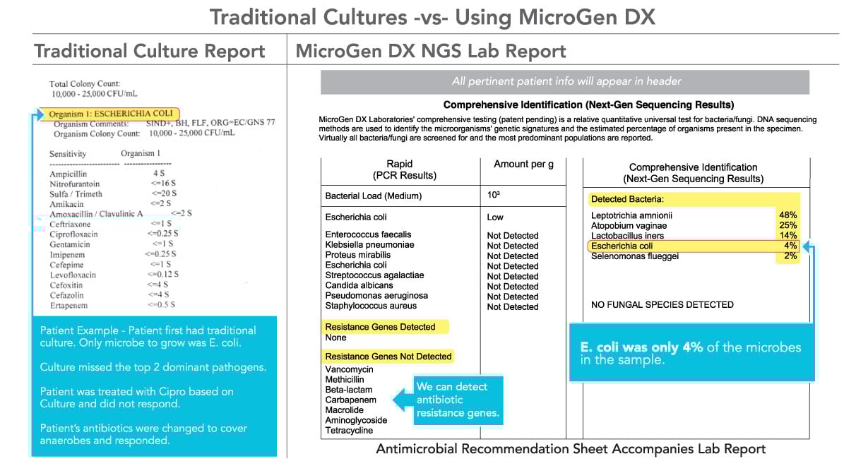 Urology Empowering Urologists with DNA Level Certainty. MicroGen