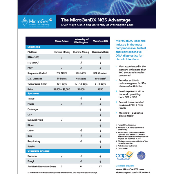 Mayo Comparison Scorecard/CAP NGS Proficiency Results MicroGen