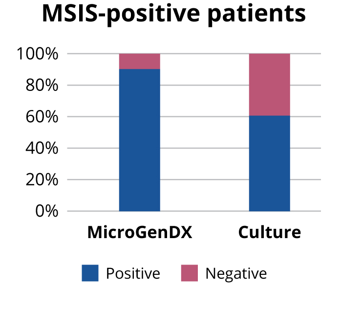 MSIS Positive Patients Graph
